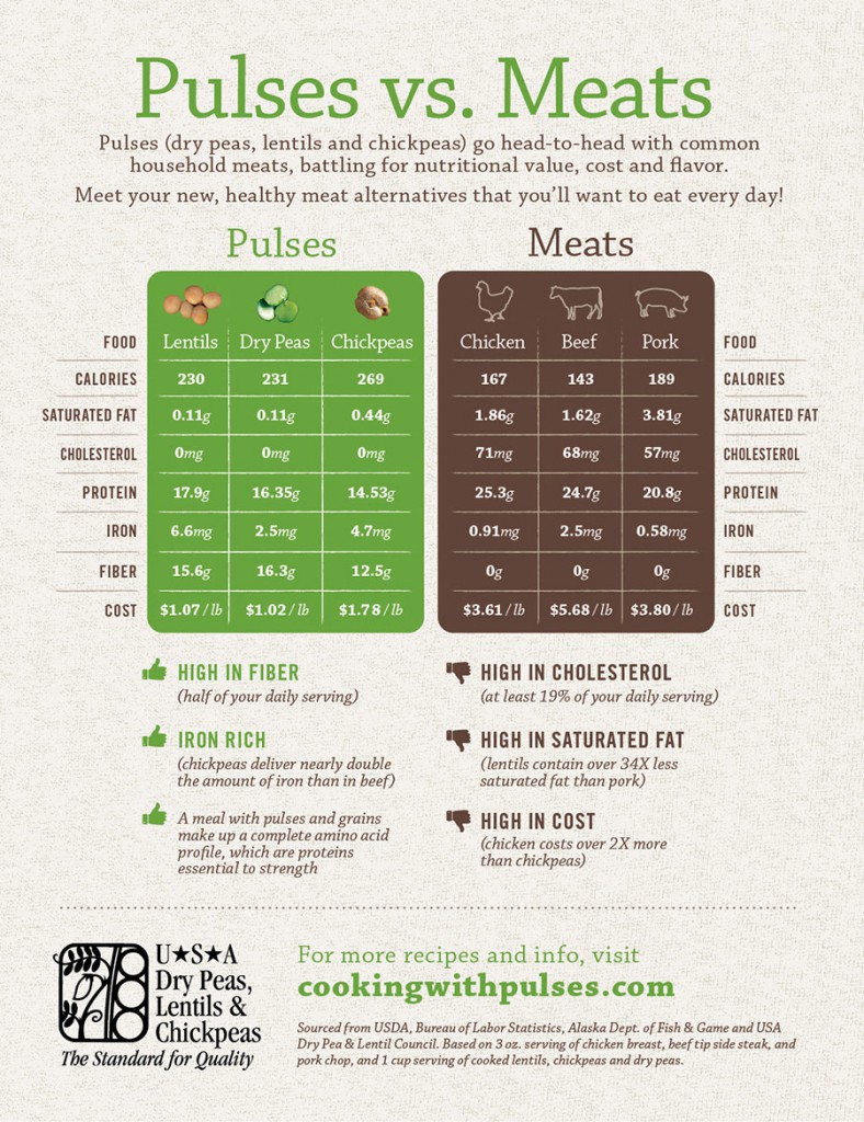 Meats_vs_Pulses_Comparison_2013_1203a